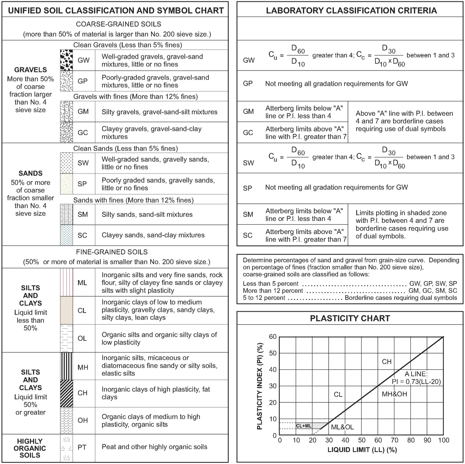 Soil Classification - Geotechnical Notes